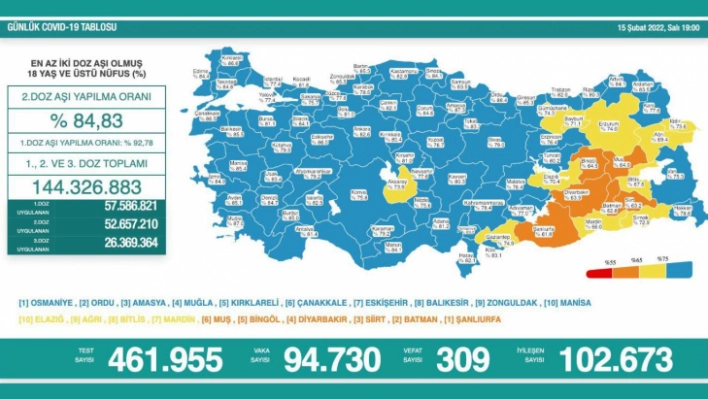 Türkiye'de Bugün ki Covid-19 Tablosu