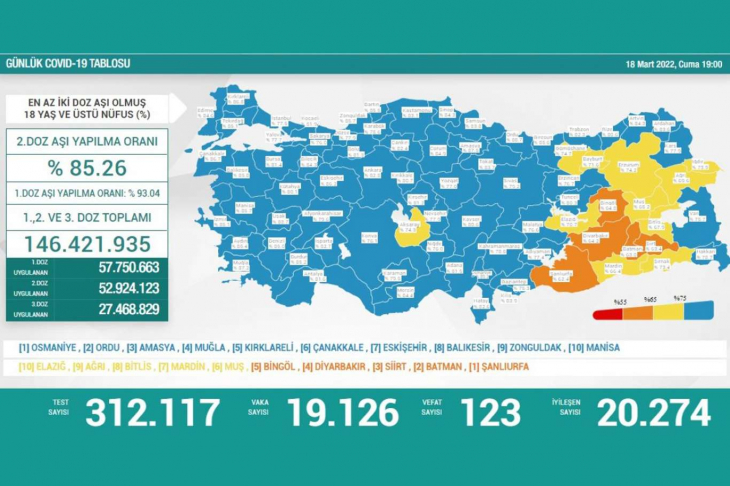 18 Mart 2022 Covid-19 Tablosu Açıklandı