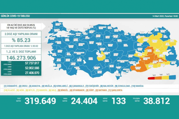 14 Mart Covid-19 Tablosu Açıklandı