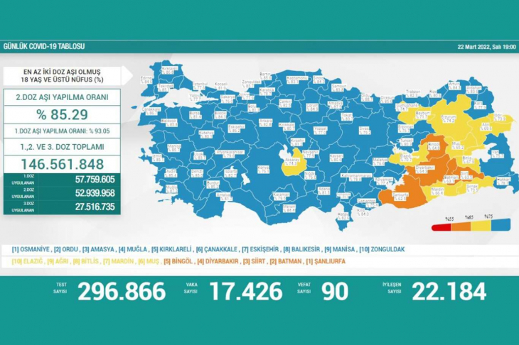 22 Mart 2022 Covid-19 Tablosu Açıklandı